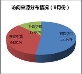 海淀區(qū)政府網(wǎng)站2017年10月網(wǎng)絡(luò)運營服務(wù)月報