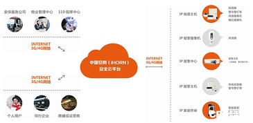 互聯(lián)網(wǎng)風(fēng)口下聯(lián)網(wǎng)報警運營服務(wù)的創(chuàng)新與發(fā)展