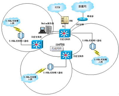 運(yùn)營商綜合業(yè)務(wù)網(wǎng)無線解決方案