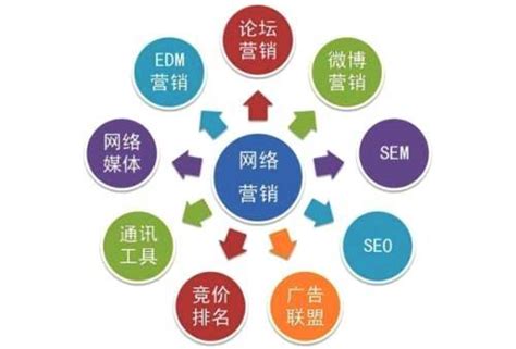網站建設、網絡營銷與網絡運營服務 構建數字化商業成功的鐵三角
